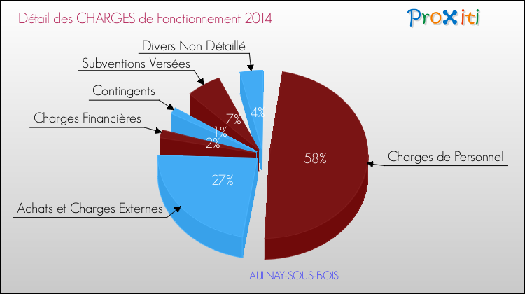 Budget municipal d’Aulnay-sous-Bois (93600)